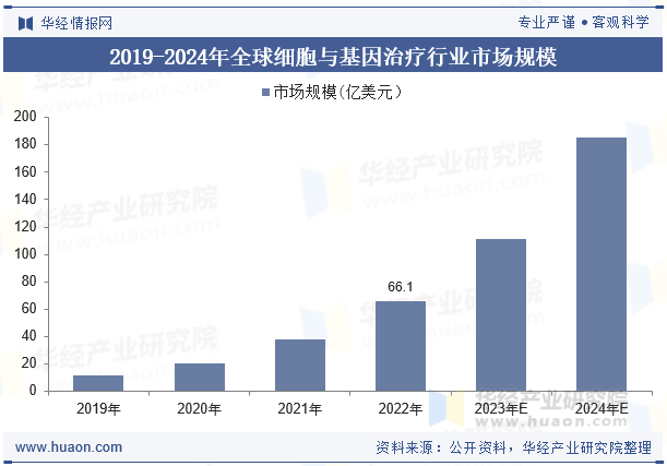 2019-2024年全球细胞与基因治疗行业市场规模