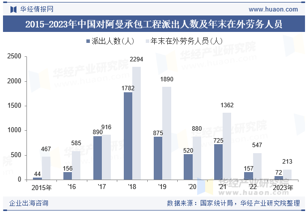 2015-2023年中国对阿曼承包工程派出人数及年末在外劳务人员