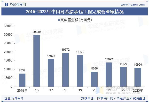 2015-2023年中国对希腊承包工程完成营业额情况