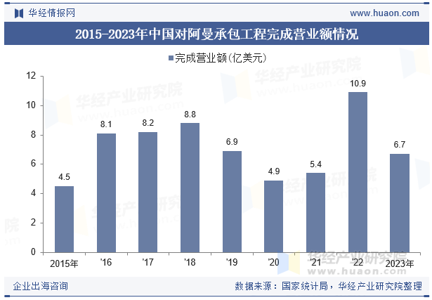 2015-2023年中国对阿曼承包工程完成营业额情况