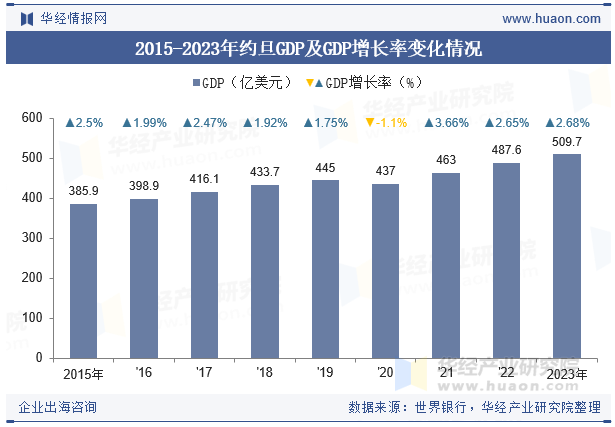 2015-2023年约旦GDP及GDP增长率变化情况