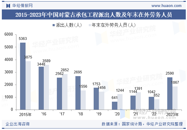 2015-2023年中国对蒙古承包工程派出人数及年末在外劳务人员