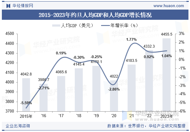 2015-2023年约旦人均GDP和人均GDP增长情况