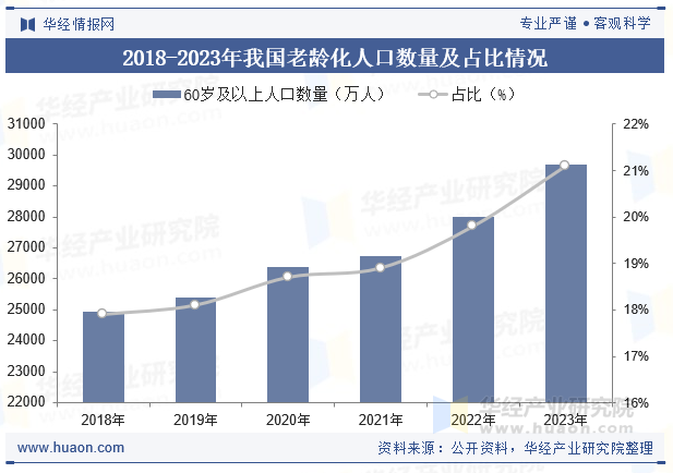 2018-2023年我国老龄化人口数量及占比情况