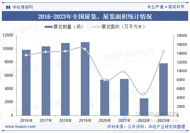 2016-2023年全国展览、展览面积统计情况