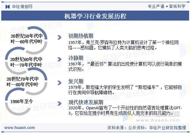 机器学习行业发展历程