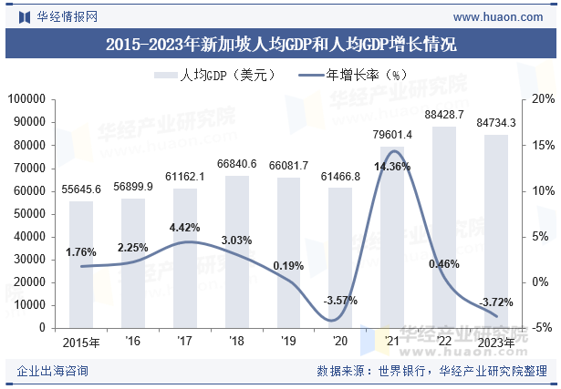 2015-2023年新加坡人均GDP和人均GDP增长情况