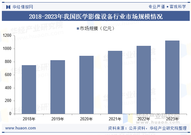 2018-2023年我国医学影像设备行业市场规模情况