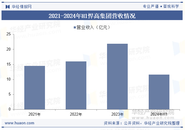 2021-2024年H1悍高集团营收情况