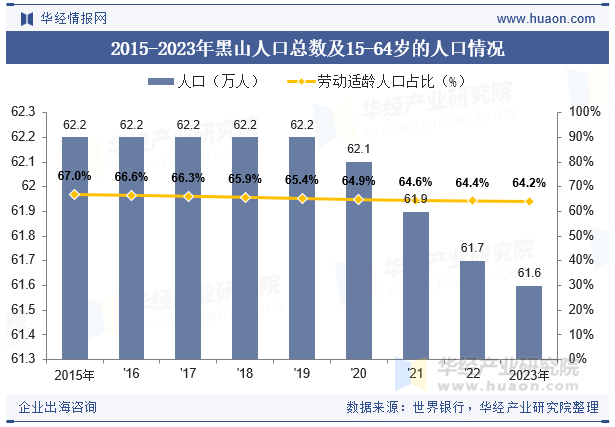 2015-2023年黑山人口总数及15-64岁的人口情况