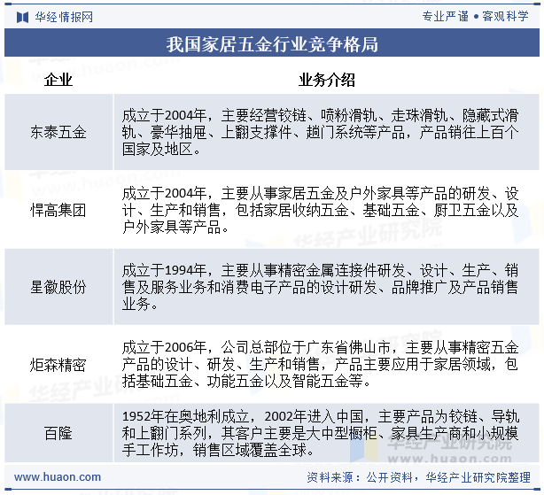 我国家居五金行业竞争格局