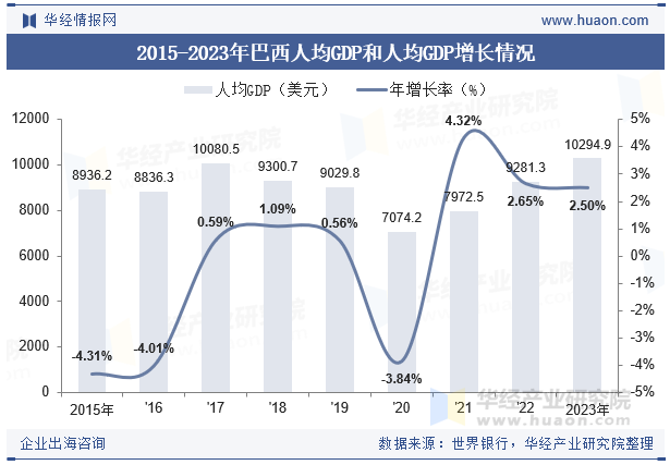 2015-2023年巴西人均GDP和人均GDP增长情况
