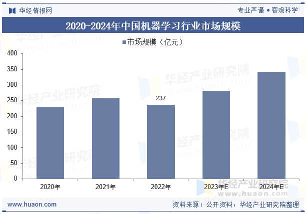2020-2024年中国机器学习行业市场规模