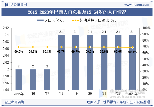 2015-2023年巴西人口总数及15-64岁的人口情况