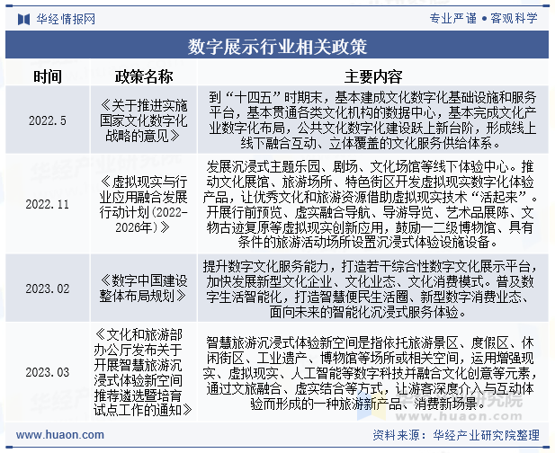 数字展示行业相关政策