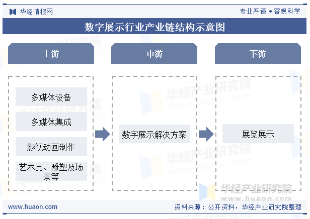数字展示行业产业链结构示意图