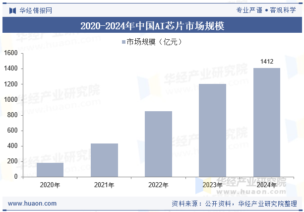 2020-2024年中国AI芯片市场规模