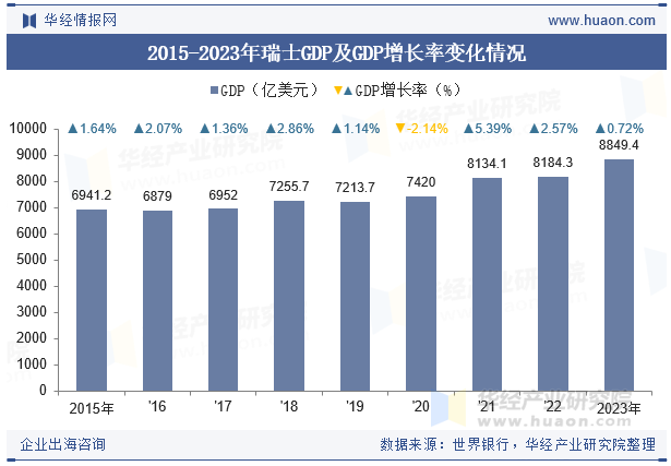 2015-2023年瑞士GDP及GDP增长率变化情况