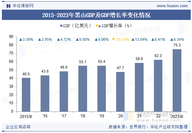 2015-2023年黑山GDP及GDP增长率变化情况