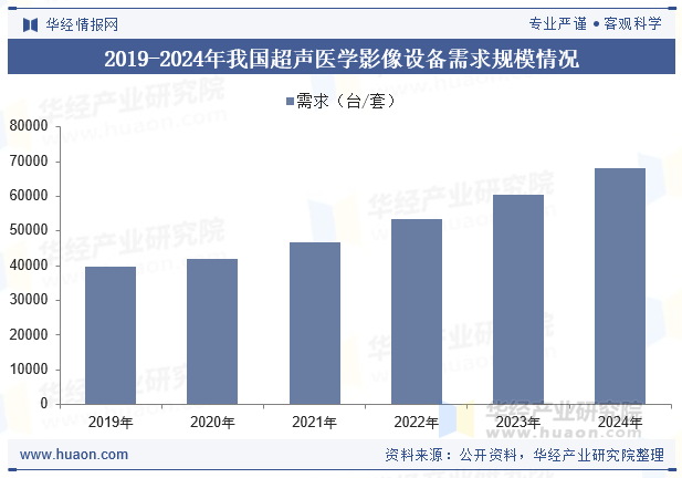 2019-2024年我国超声医学影像设备需求规模情况