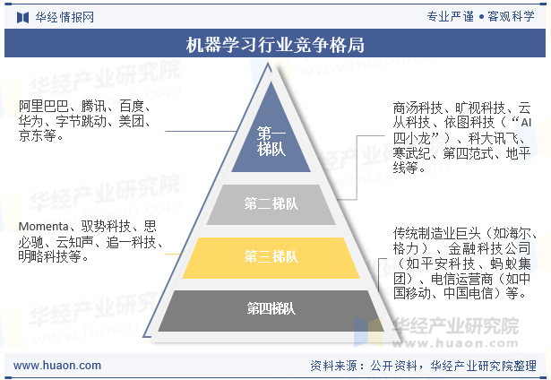 机器学习行业竞争格局