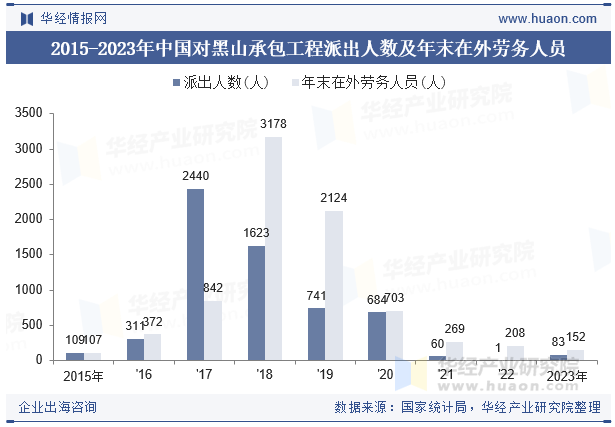 2015-2023年中国对黑山承包工程派出人数及年末在外劳务人员