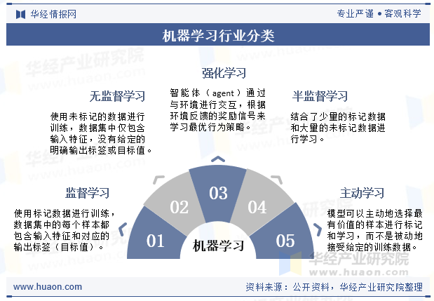 机器学习行业分类