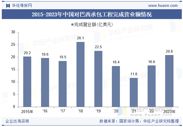 2015-2023年中国对巴西承包工程完成营业额情况