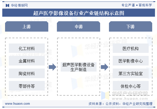 超声医学影像设备行业产业链结构示意图