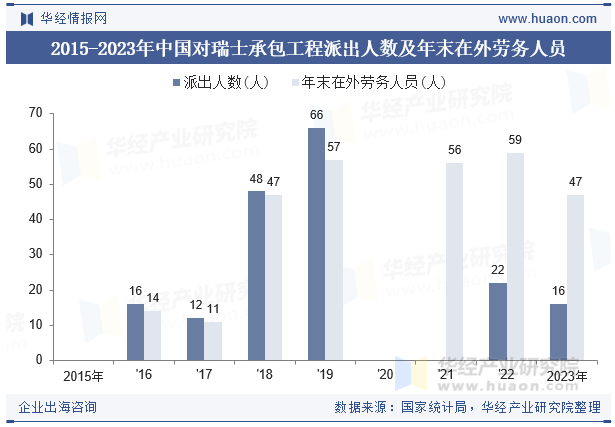 2015-2023年中国对瑞士承包工程派出人数及年末在外劳务人员