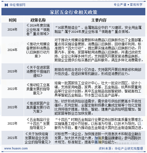 家居五金行业相关政策