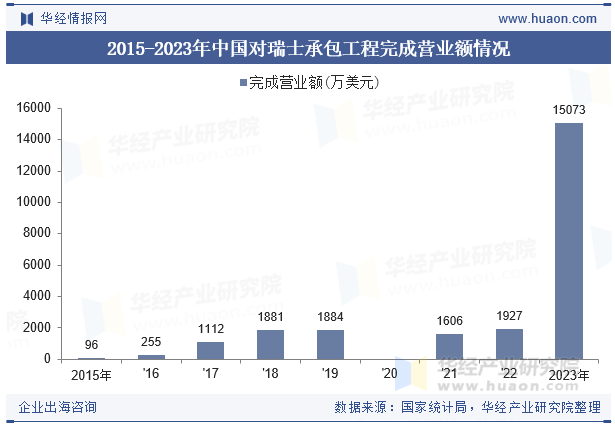2015-2023年中国对瑞士承包工程完成营业额情况