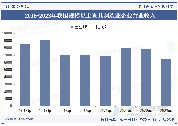 2016-2023年我国规模以上家具制造业企业营业收入