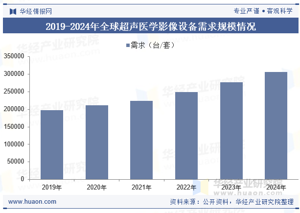 2019-2024年全球超声医学影像设备需求规模情况