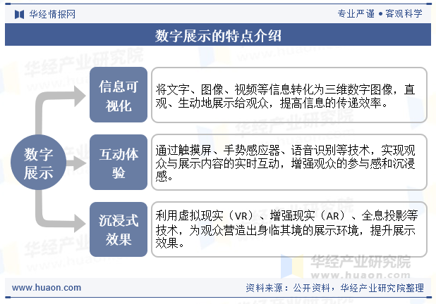 数字展示的特点介绍