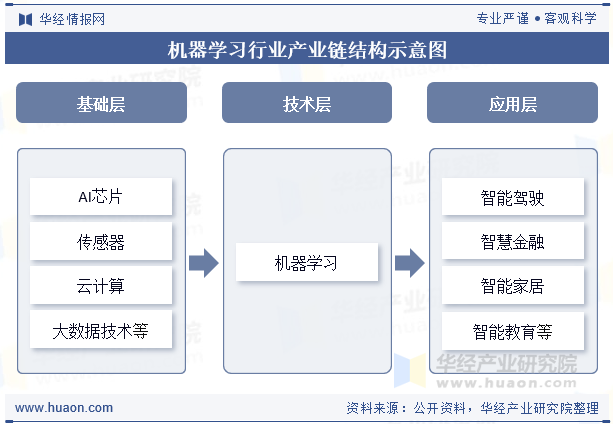 机器学习行业产业链结构示意图