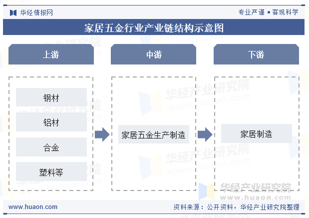 家居五金行业产业链结构示意图