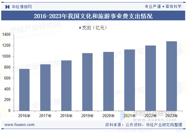 2016-2023年我国文化和旅游事业费支出情况