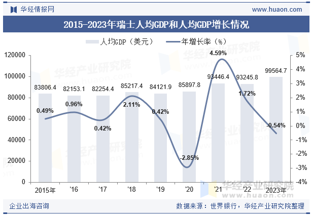 2015-2023年瑞士人均GDP和人均GDP增长情况