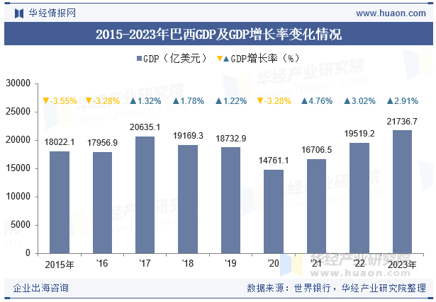 2015-2023年巴西GDP及GDP增长率变化情况