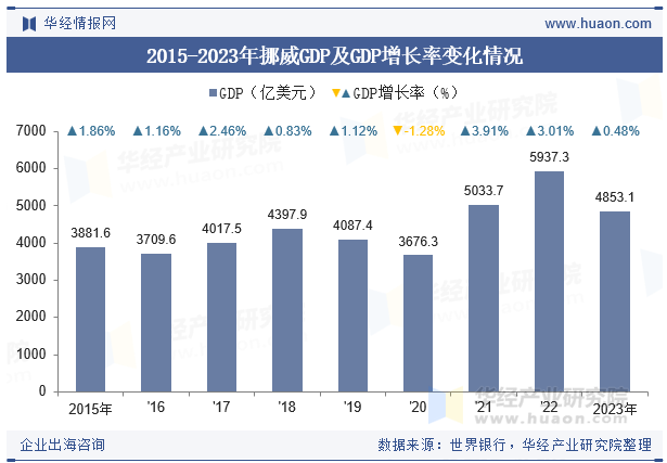 2015-2023年挪威GDP及GDP增长率变化情况