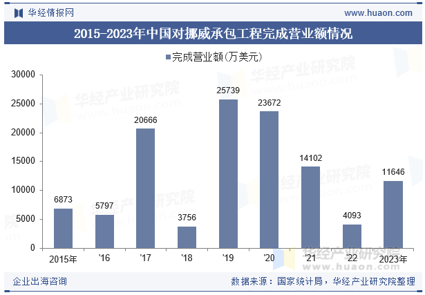 2015-2023年中国对挪威承包工程完成营业额情况