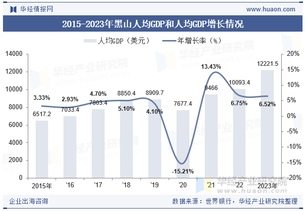2015-2023年黑山人均GDP和人均GDP增长情况