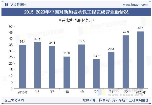 2015-2023年中国对新加坡承包工程完成营业额情况