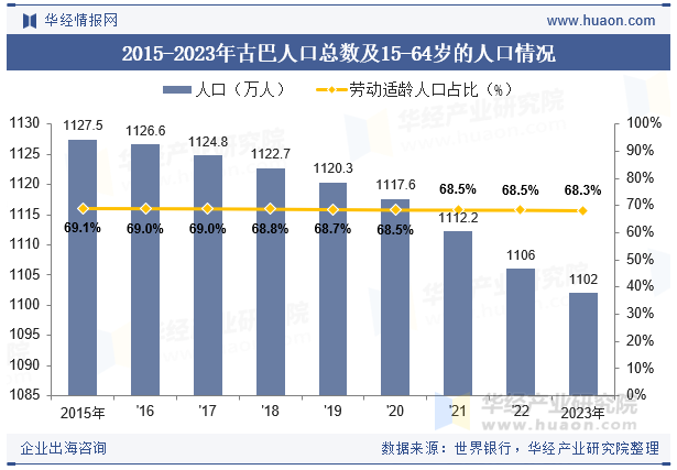 2015-2023年古巴人口总数及15-64岁的人口情况
