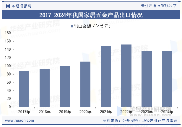 2017-2024年我国家居五金产品出口情况