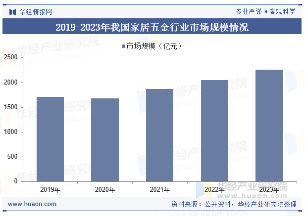 2019-2023年我国家居五金行业市场规模情况