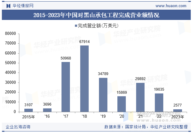 2015-2023年中国对黑山承包工程完成营业额情况