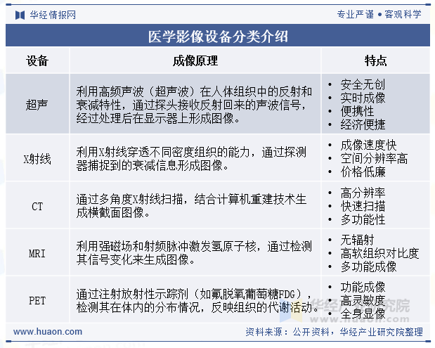 医学影像设备分类介绍