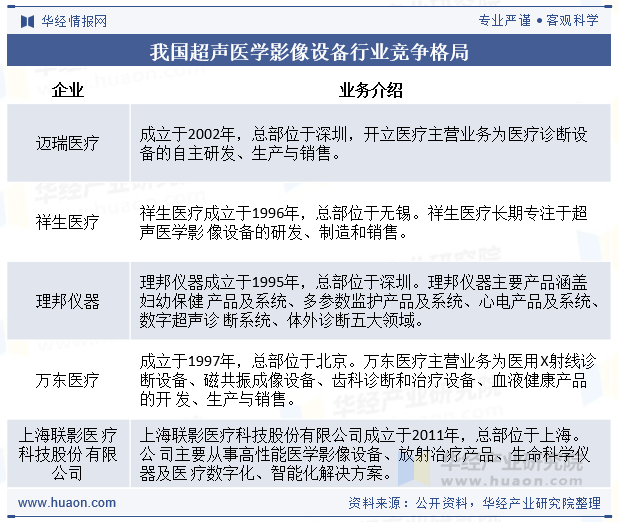 我国超声医学影像设备行业竞争格局